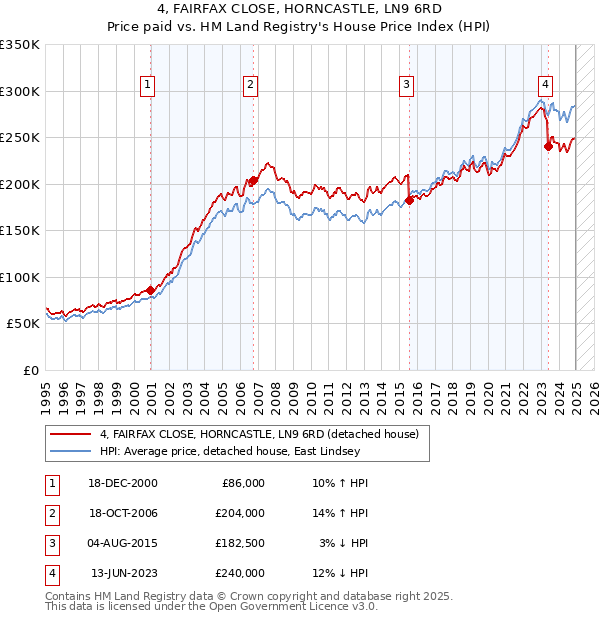 4, FAIRFAX CLOSE, HORNCASTLE, LN9 6RD: Price paid vs HM Land Registry's House Price Index