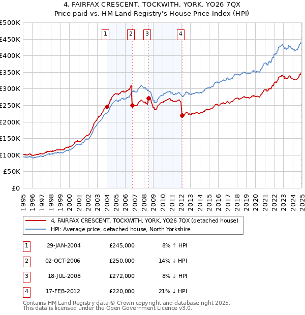 4, FAIRFAX CRESCENT, TOCKWITH, YORK, YO26 7QX: Price paid vs HM Land Registry's House Price Index