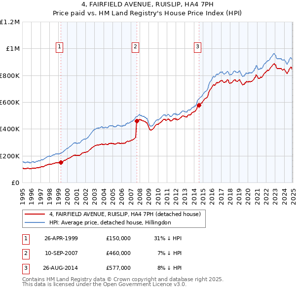 4, FAIRFIELD AVENUE, RUISLIP, HA4 7PH: Price paid vs HM Land Registry's House Price Index