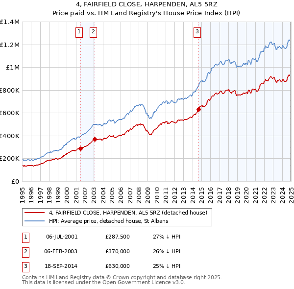 4, FAIRFIELD CLOSE, HARPENDEN, AL5 5RZ: Price paid vs HM Land Registry's House Price Index