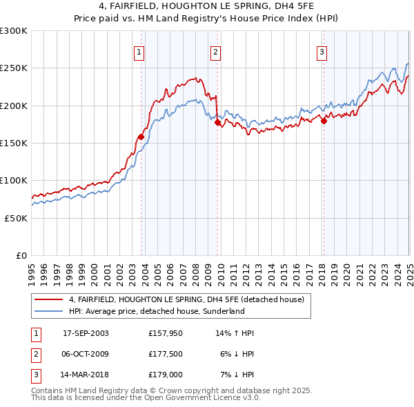4, FAIRFIELD, HOUGHTON LE SPRING, DH4 5FE: Price paid vs HM Land Registry's House Price Index