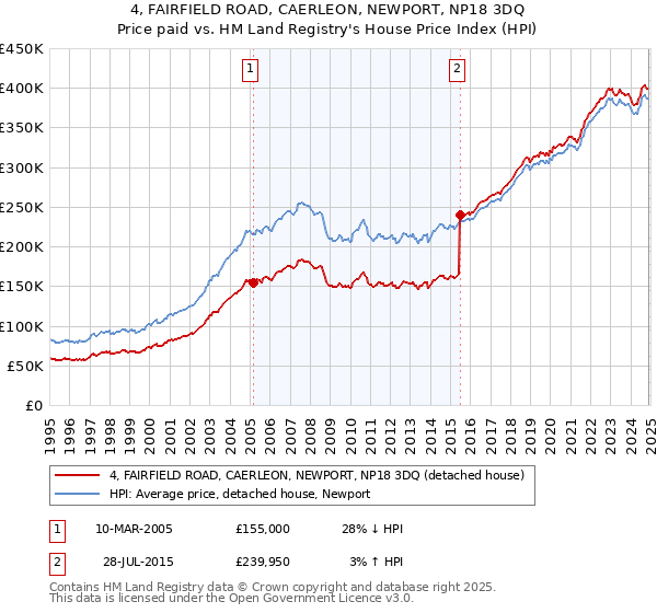 4, FAIRFIELD ROAD, CAERLEON, NEWPORT, NP18 3DQ: Price paid vs HM Land Registry's House Price Index