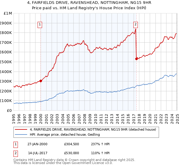 4, FAIRFIELDS DRIVE, RAVENSHEAD, NOTTINGHAM, NG15 9HR: Price paid vs HM Land Registry's House Price Index