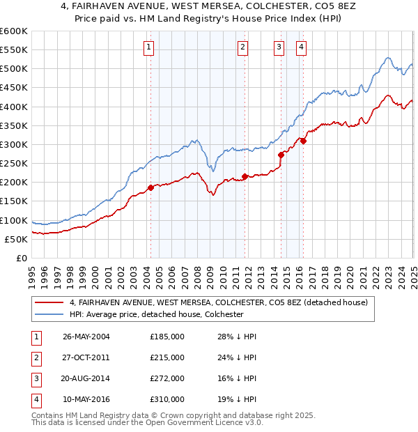 4, FAIRHAVEN AVENUE, WEST MERSEA, COLCHESTER, CO5 8EZ: Price paid vs HM Land Registry's House Price Index