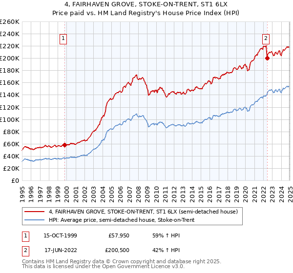 4, FAIRHAVEN GROVE, STOKE-ON-TRENT, ST1 6LX: Price paid vs HM Land Registry's House Price Index