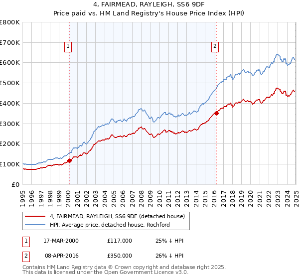 4, FAIRMEAD, RAYLEIGH, SS6 9DF: Price paid vs HM Land Registry's House Price Index