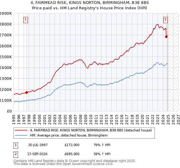 4, FAIRMEAD RISE, KINGS NORTON, BIRMINGHAM, B38 8BS: Price paid vs HM Land Registry's House Price Index
