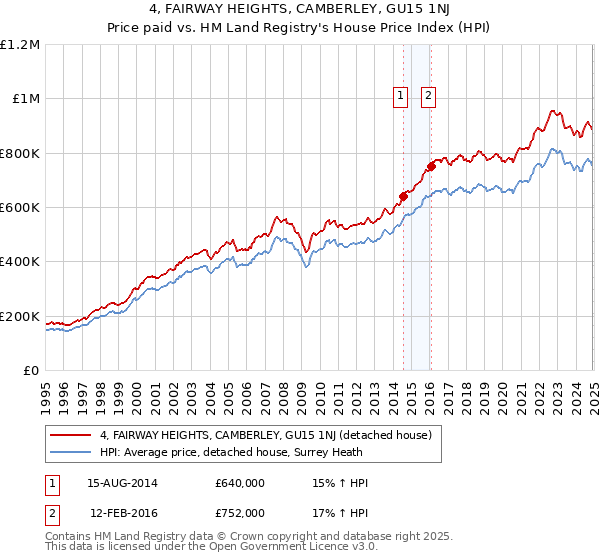 4, FAIRWAY HEIGHTS, CAMBERLEY, GU15 1NJ: Price paid vs HM Land Registry's House Price Index