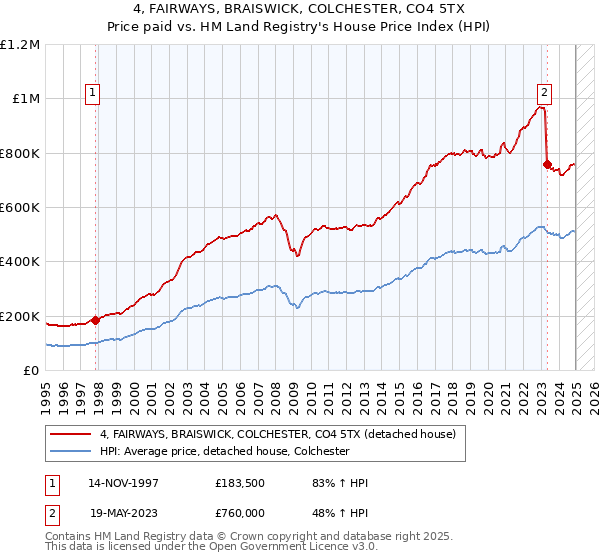 4, FAIRWAYS, BRAISWICK, COLCHESTER, CO4 5TX: Price paid vs HM Land Registry's House Price Index