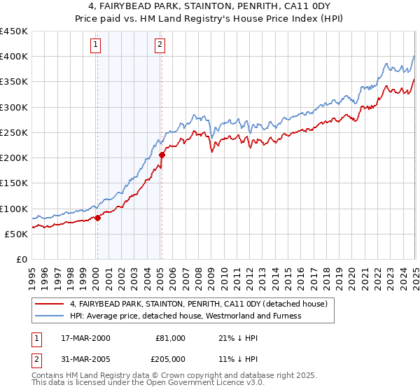 4, FAIRYBEAD PARK, STAINTON, PENRITH, CA11 0DY: Price paid vs HM Land Registry's House Price Index