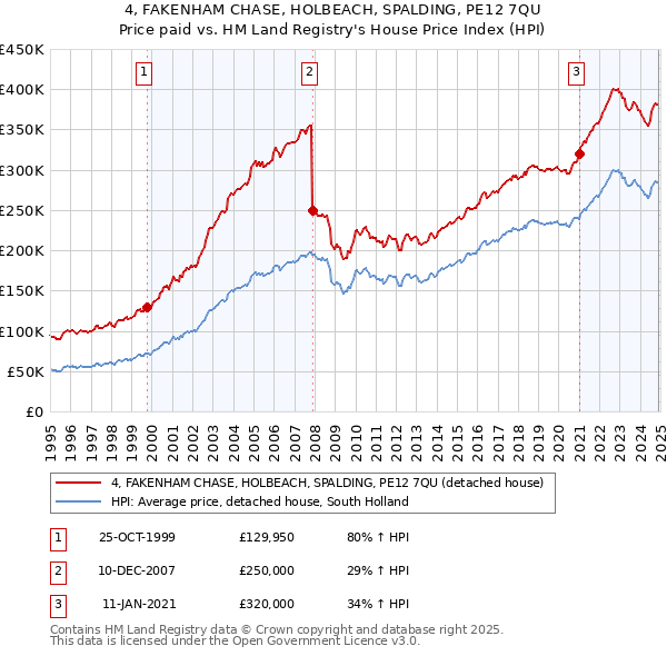 4, FAKENHAM CHASE, HOLBEACH, SPALDING, PE12 7QU: Price paid vs HM Land Registry's House Price Index
