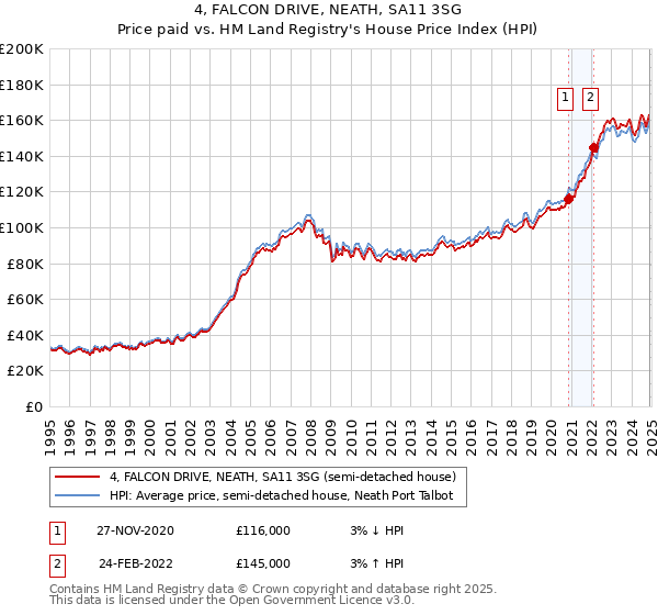 4, FALCON DRIVE, NEATH, SA11 3SG: Price paid vs HM Land Registry's House Price Index