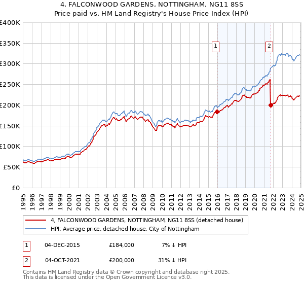 4, FALCONWOOD GARDENS, NOTTINGHAM, NG11 8SS: Price paid vs HM Land Registry's House Price Index