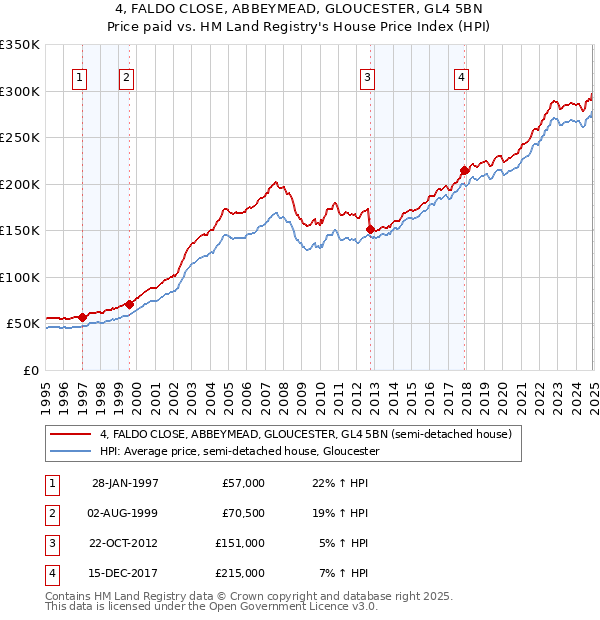 4, FALDO CLOSE, ABBEYMEAD, GLOUCESTER, GL4 5BN: Price paid vs HM Land Registry's House Price Index