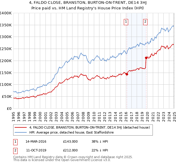 4, FALDO CLOSE, BRANSTON, BURTON-ON-TRENT, DE14 3HJ: Price paid vs HM Land Registry's House Price Index