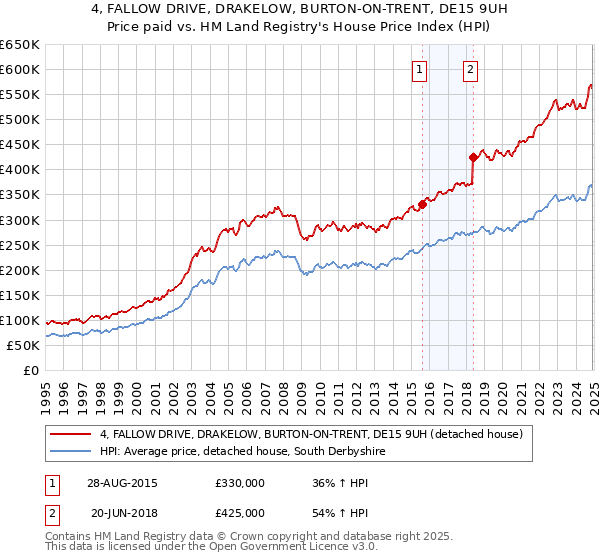 4, FALLOW DRIVE, DRAKELOW, BURTON-ON-TRENT, DE15 9UH: Price paid vs HM Land Registry's House Price Index