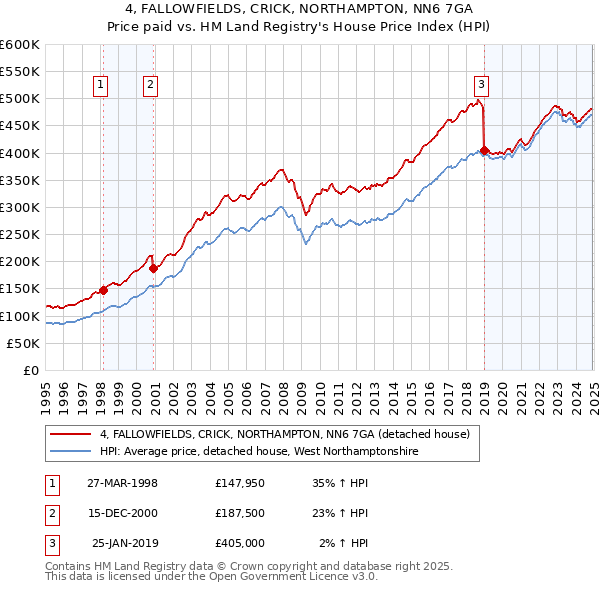 4, FALLOWFIELDS, CRICK, NORTHAMPTON, NN6 7GA: Price paid vs HM Land Registry's House Price Index