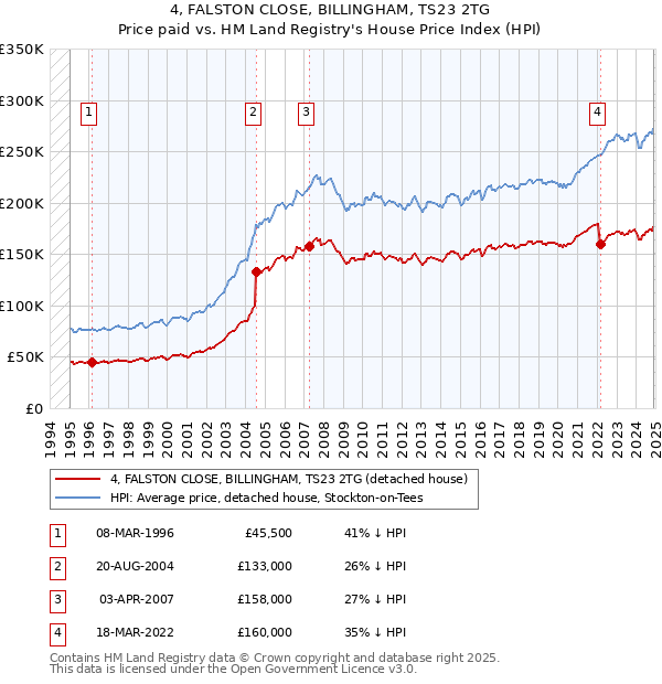 4, FALSTON CLOSE, BILLINGHAM, TS23 2TG: Price paid vs HM Land Registry's House Price Index