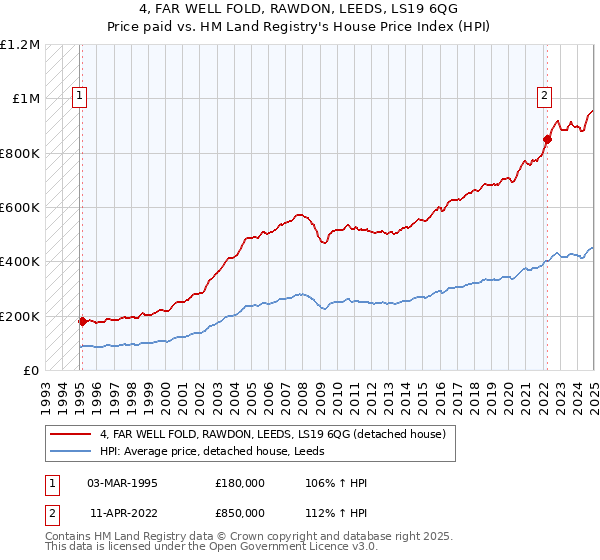 4, FAR WELL FOLD, RAWDON, LEEDS, LS19 6QG: Price paid vs HM Land Registry's House Price Index