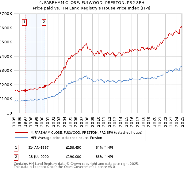4, FAREHAM CLOSE, FULWOOD, PRESTON, PR2 8FH: Price paid vs HM Land Registry's House Price Index