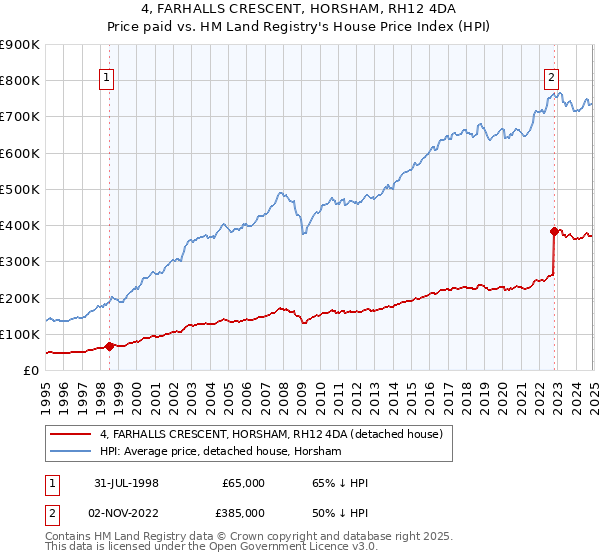 4, FARHALLS CRESCENT, HORSHAM, RH12 4DA: Price paid vs HM Land Registry's House Price Index