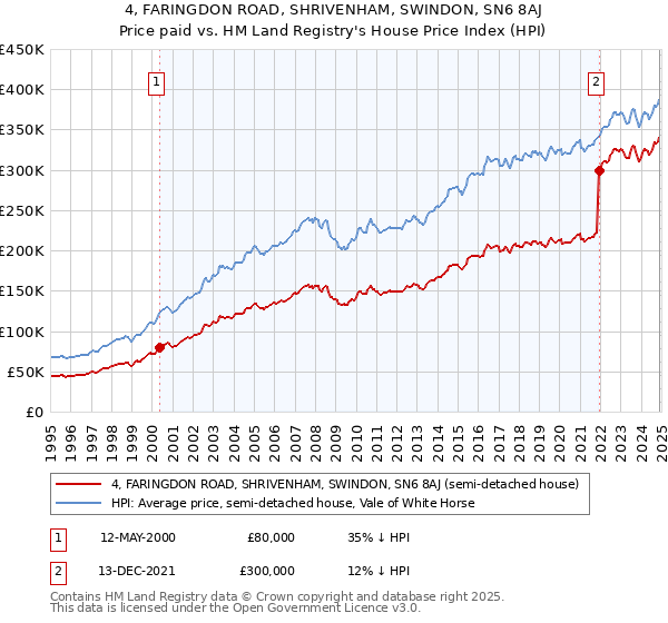 4, FARINGDON ROAD, SHRIVENHAM, SWINDON, SN6 8AJ: Price paid vs HM Land Registry's House Price Index