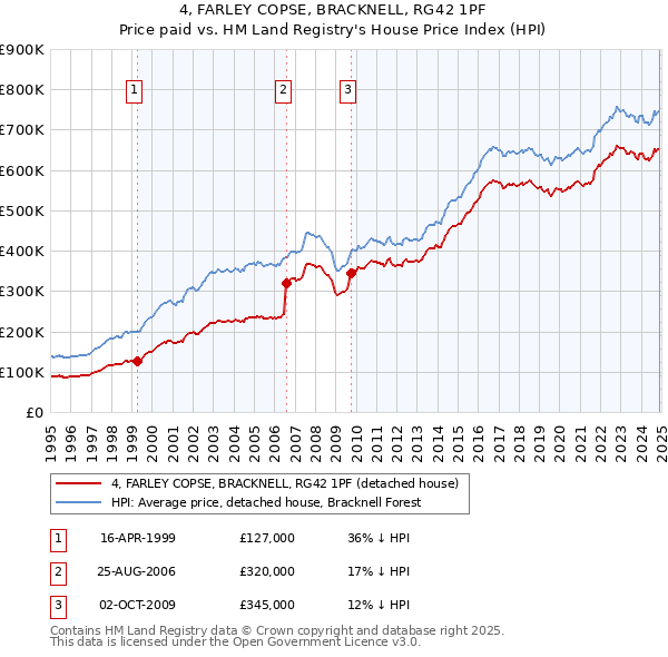 4, FARLEY COPSE, BRACKNELL, RG42 1PF: Price paid vs HM Land Registry's House Price Index