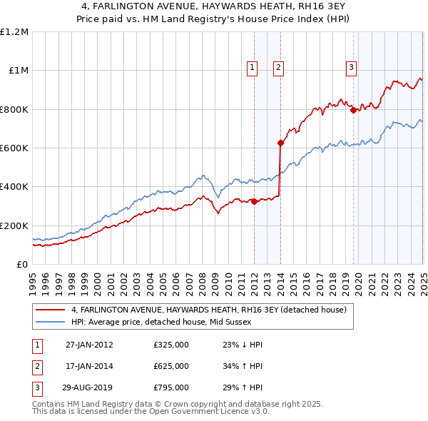 4, FARLINGTON AVENUE, HAYWARDS HEATH, RH16 3EY: Price paid vs HM Land Registry's House Price Index