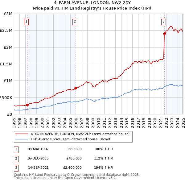 4, FARM AVENUE, LONDON, NW2 2DY: Price paid vs HM Land Registry's House Price Index