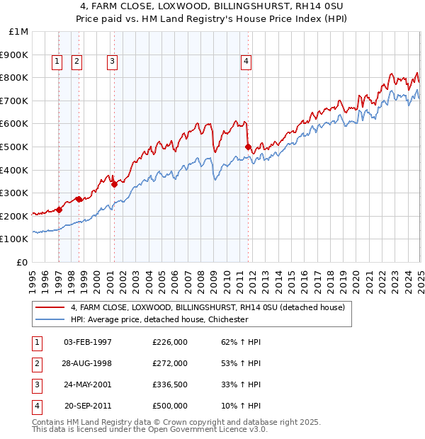 4, FARM CLOSE, LOXWOOD, BILLINGSHURST, RH14 0SU: Price paid vs HM Land Registry's House Price Index