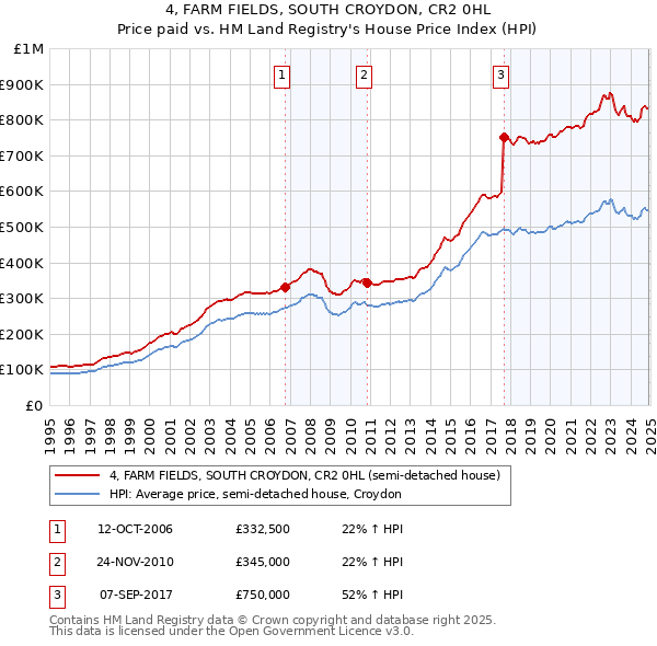 4, FARM FIELDS, SOUTH CROYDON, CR2 0HL: Price paid vs HM Land Registry's House Price Index