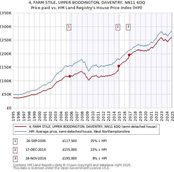 4, FARM STILE, UPPER BODDINGTON, DAVENTRY, NN11 6DQ: Price paid vs HM Land Registry's House Price Index