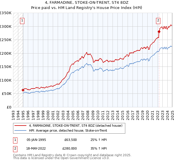 4, FARMADINE, STOKE-ON-TRENT, ST4 8DZ: Price paid vs HM Land Registry's House Price Index