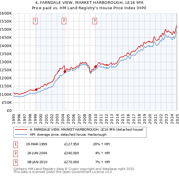 4, FARNDALE VIEW, MARKET HARBOROUGH, LE16 9FA: Price paid vs HM Land Registry's House Price Index