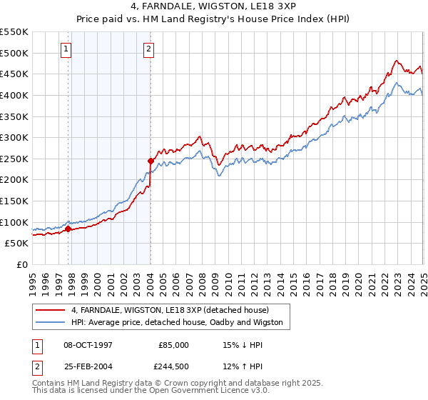 4, FARNDALE, WIGSTON, LE18 3XP: Price paid vs HM Land Registry's House Price Index