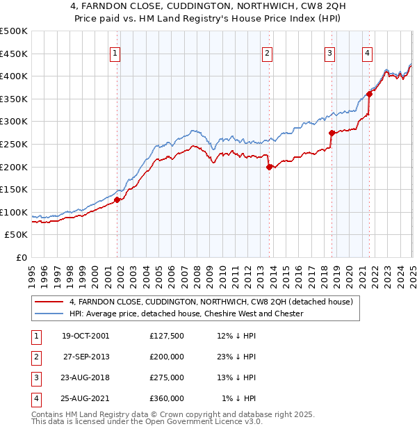 4, FARNDON CLOSE, CUDDINGTON, NORTHWICH, CW8 2QH: Price paid vs HM Land Registry's House Price Index