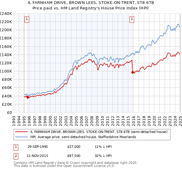 4, FARNHAM DRIVE, BROWN LEES, STOKE-ON-TRENT, ST8 6TB: Price paid vs HM Land Registry's House Price Index