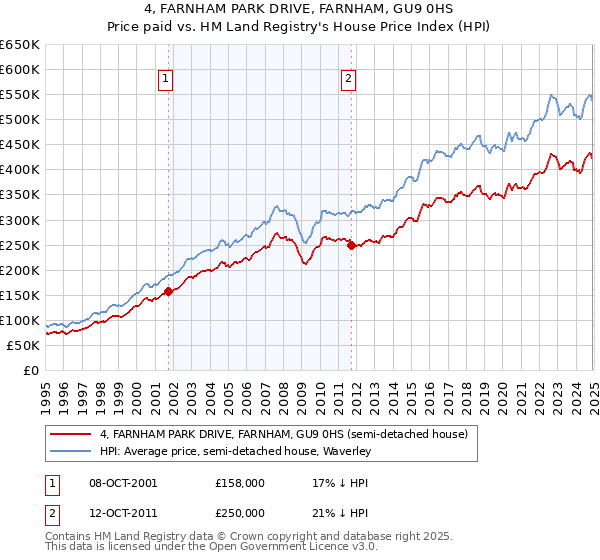 4, FARNHAM PARK DRIVE, FARNHAM, GU9 0HS: Price paid vs HM Land Registry's House Price Index