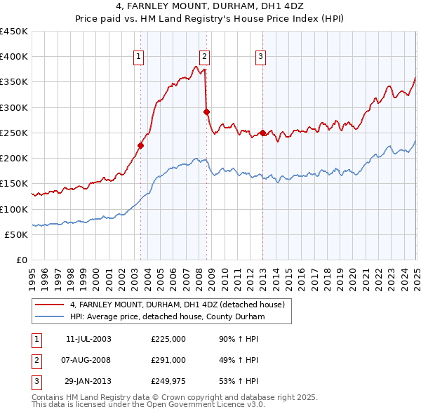 4, FARNLEY MOUNT, DURHAM, DH1 4DZ: Price paid vs HM Land Registry's House Price Index