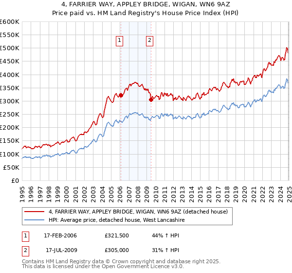 4, FARRIER WAY, APPLEY BRIDGE, WIGAN, WN6 9AZ: Price paid vs HM Land Registry's House Price Index