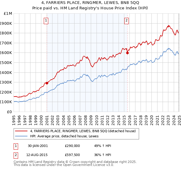 4, FARRIERS PLACE, RINGMER, LEWES, BN8 5QQ: Price paid vs HM Land Registry's House Price Index