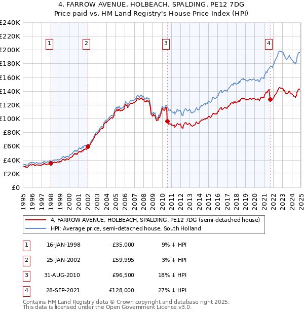 4, FARROW AVENUE, HOLBEACH, SPALDING, PE12 7DG: Price paid vs HM Land Registry's House Price Index