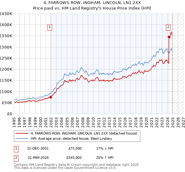 4, FARROWS ROW, INGHAM, LINCOLN, LN1 2XX: Price paid vs HM Land Registry's House Price Index
