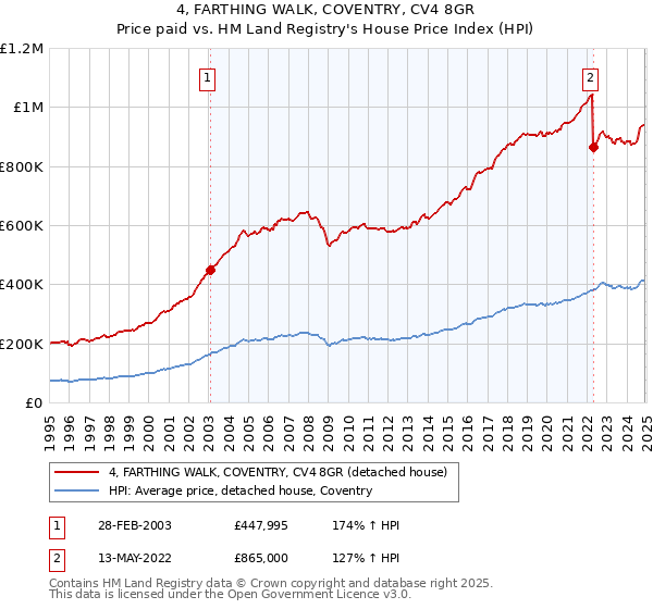 4, FARTHING WALK, COVENTRY, CV4 8GR: Price paid vs HM Land Registry's House Price Index