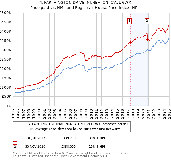 4, FARTHINGTON DRIVE, NUNEATON, CV11 6WX: Price paid vs HM Land Registry's House Price Index