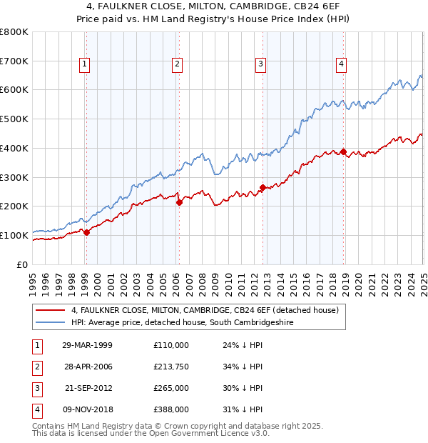 4, FAULKNER CLOSE, MILTON, CAMBRIDGE, CB24 6EF: Price paid vs HM Land Registry's House Price Index