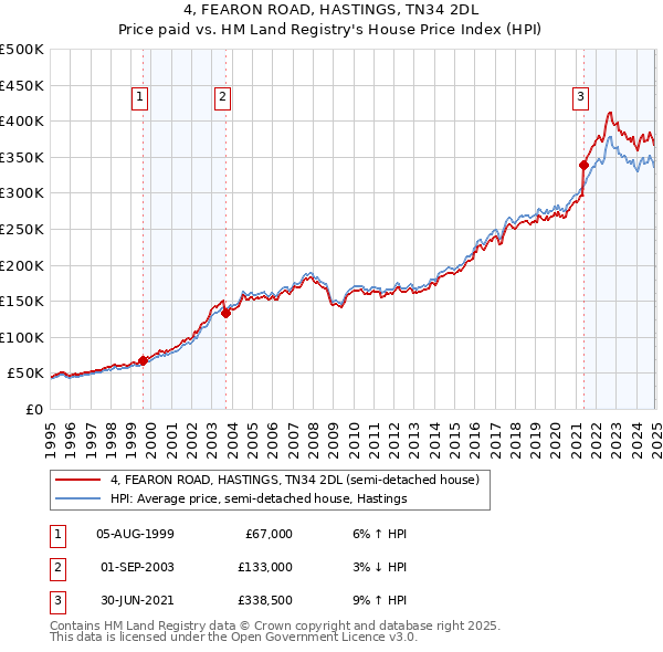4, FEARON ROAD, HASTINGS, TN34 2DL: Price paid vs HM Land Registry's House Price Index