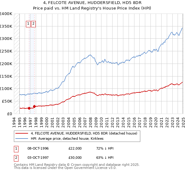 4, FELCOTE AVENUE, HUDDERSFIELD, HD5 8DR: Price paid vs HM Land Registry's House Price Index