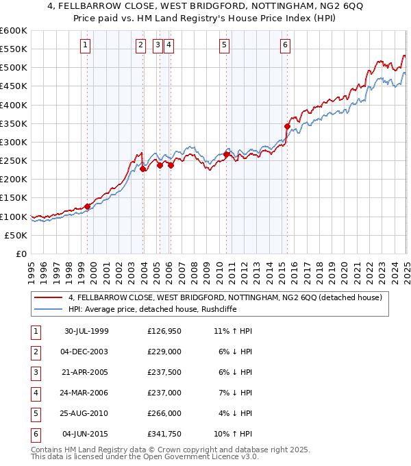 4, FELLBARROW CLOSE, WEST BRIDGFORD, NOTTINGHAM, NG2 6QQ: Price paid vs HM Land Registry's House Price Index