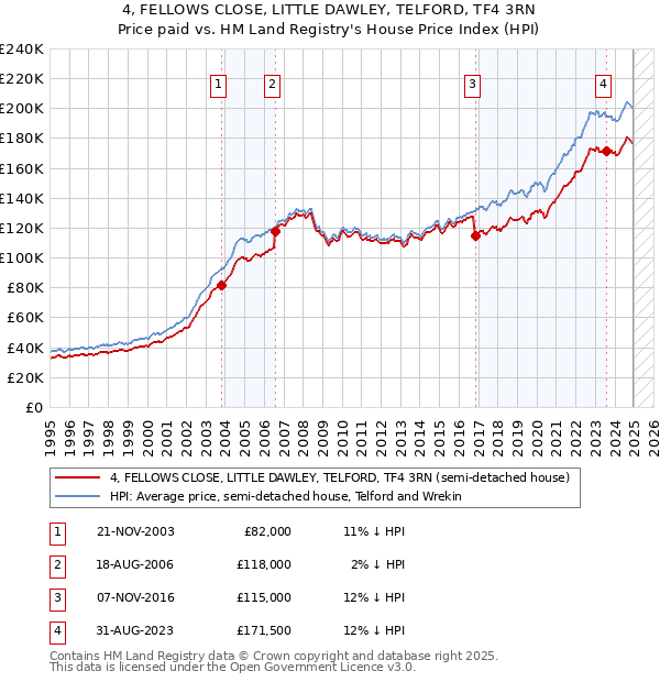 4, FELLOWS CLOSE, LITTLE DAWLEY, TELFORD, TF4 3RN: Price paid vs HM Land Registry's House Price Index